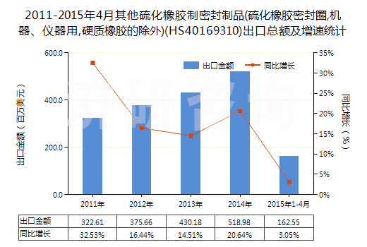 2011-2015年4月其他硫化橡膠制密封制品(硫化橡膠密封圈,機(jī)器、儀器用,硬質(zhì)橡膠的除外)(HS40169310)出口總額及增速統(tǒng)計(jì)